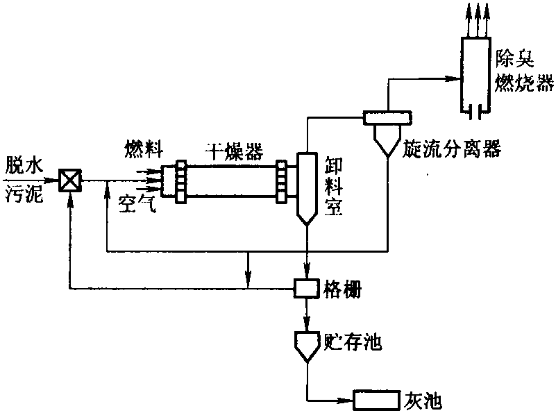 5.2.5.3 干燥